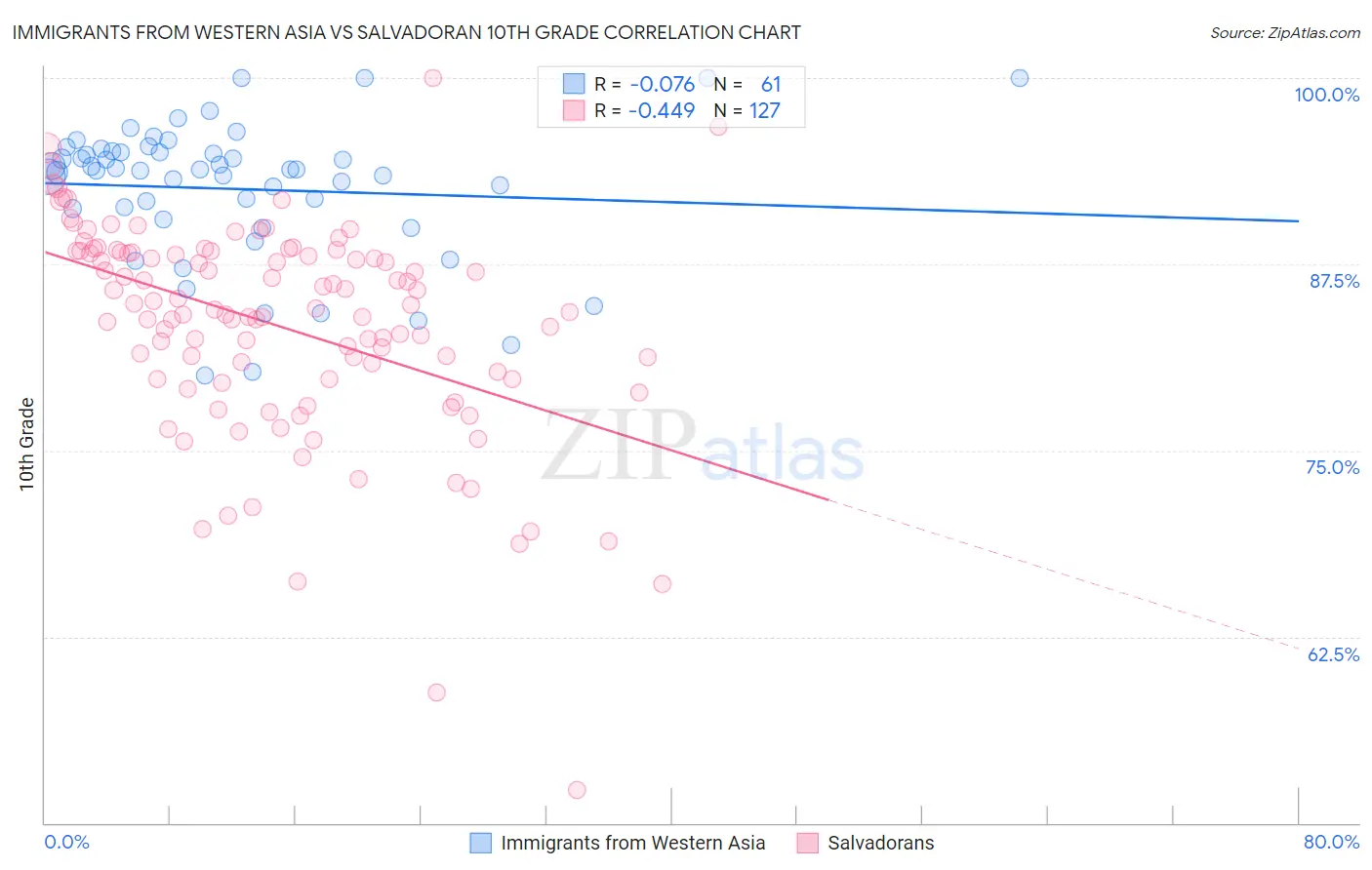 Immigrants from Western Asia vs Salvadoran 10th Grade
