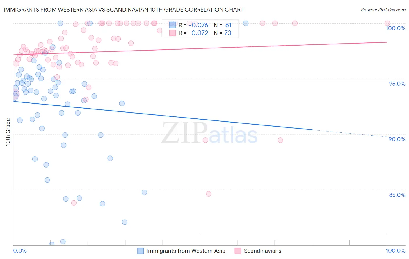 Immigrants from Western Asia vs Scandinavian 10th Grade