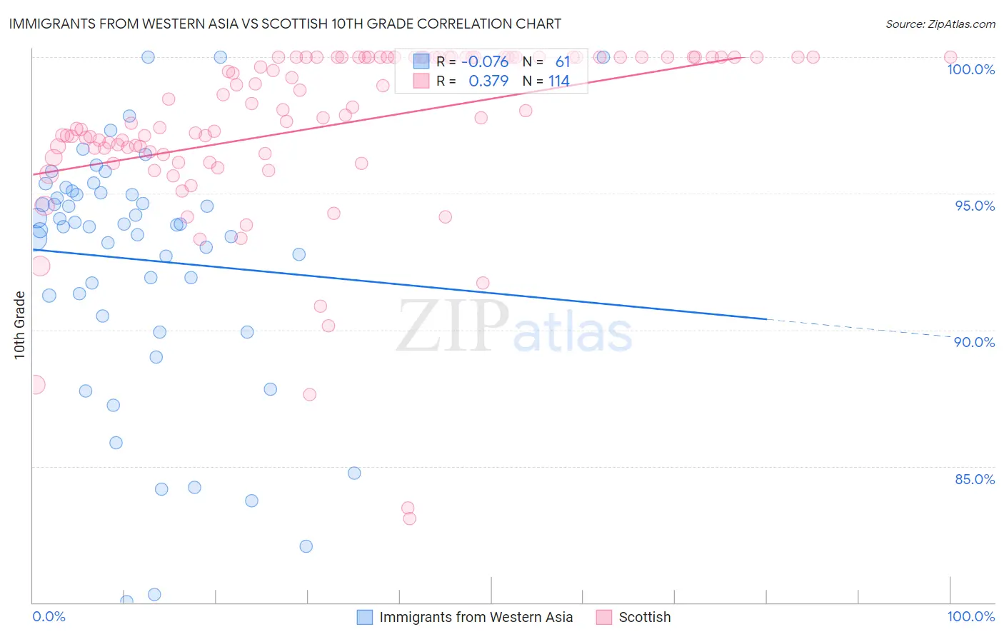 Immigrants from Western Asia vs Scottish 10th Grade