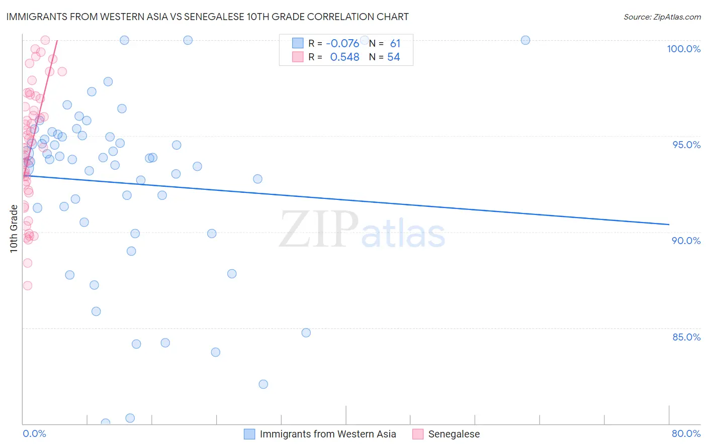 Immigrants from Western Asia vs Senegalese 10th Grade