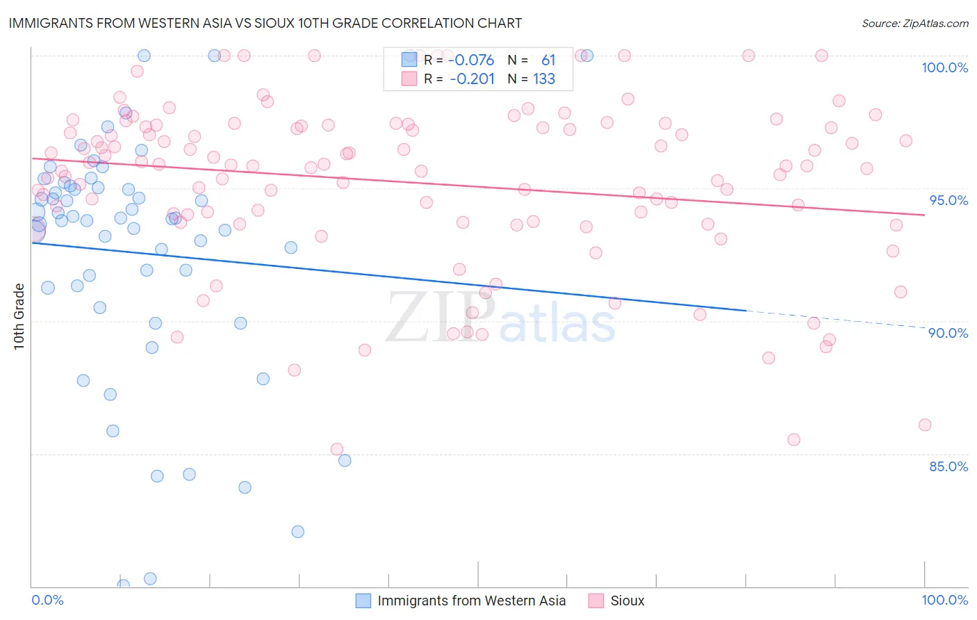 Immigrants from Western Asia vs Sioux 10th Grade