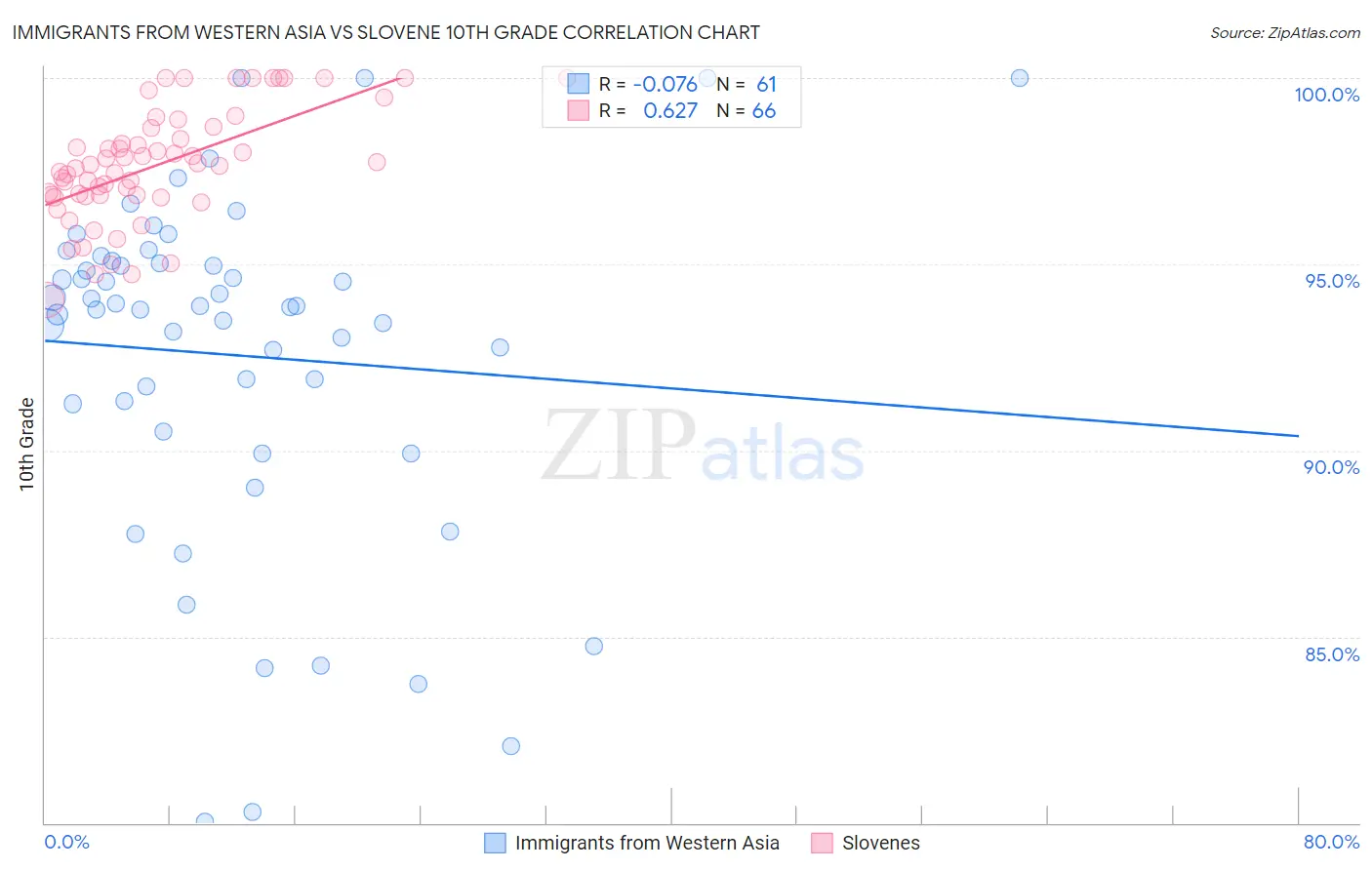 Immigrants from Western Asia vs Slovene 10th Grade