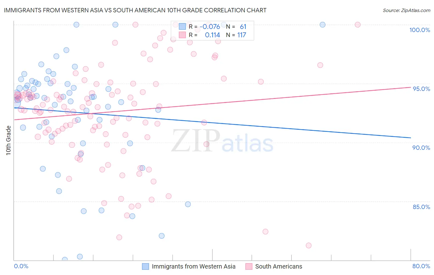 Immigrants from Western Asia vs South American 10th Grade