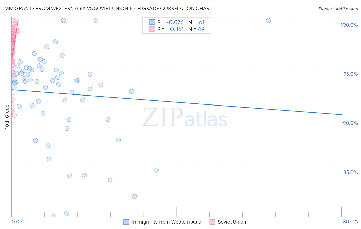 Immigrants from Western Asia vs Soviet Union 10th Grade