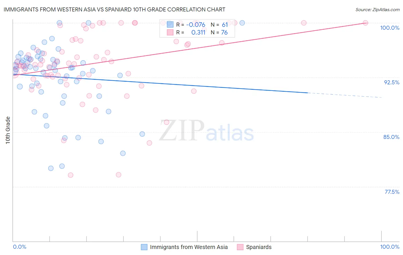 Immigrants from Western Asia vs Spaniard 10th Grade