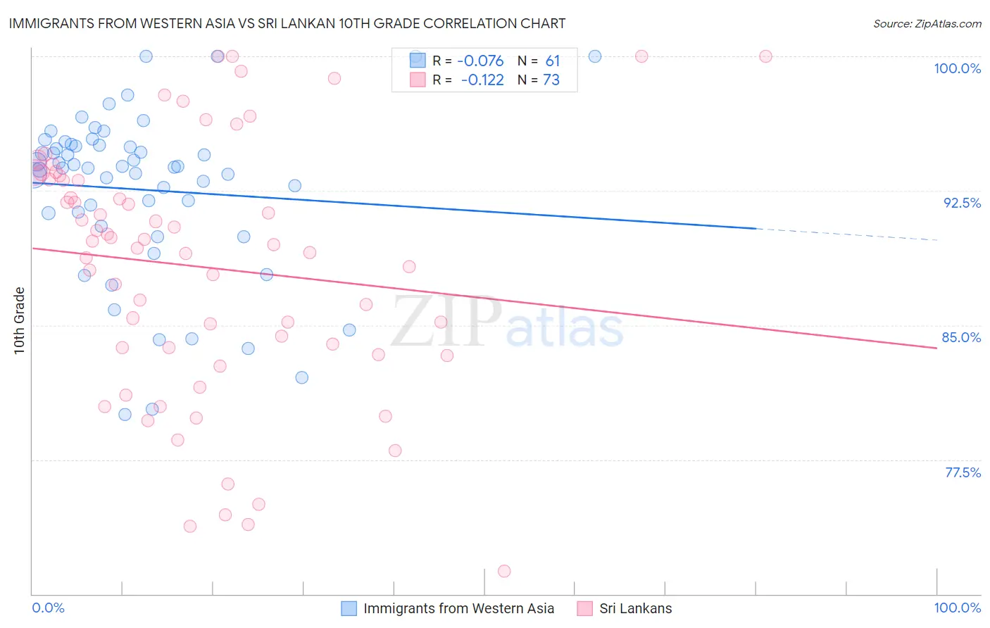 Immigrants from Western Asia vs Sri Lankan 10th Grade