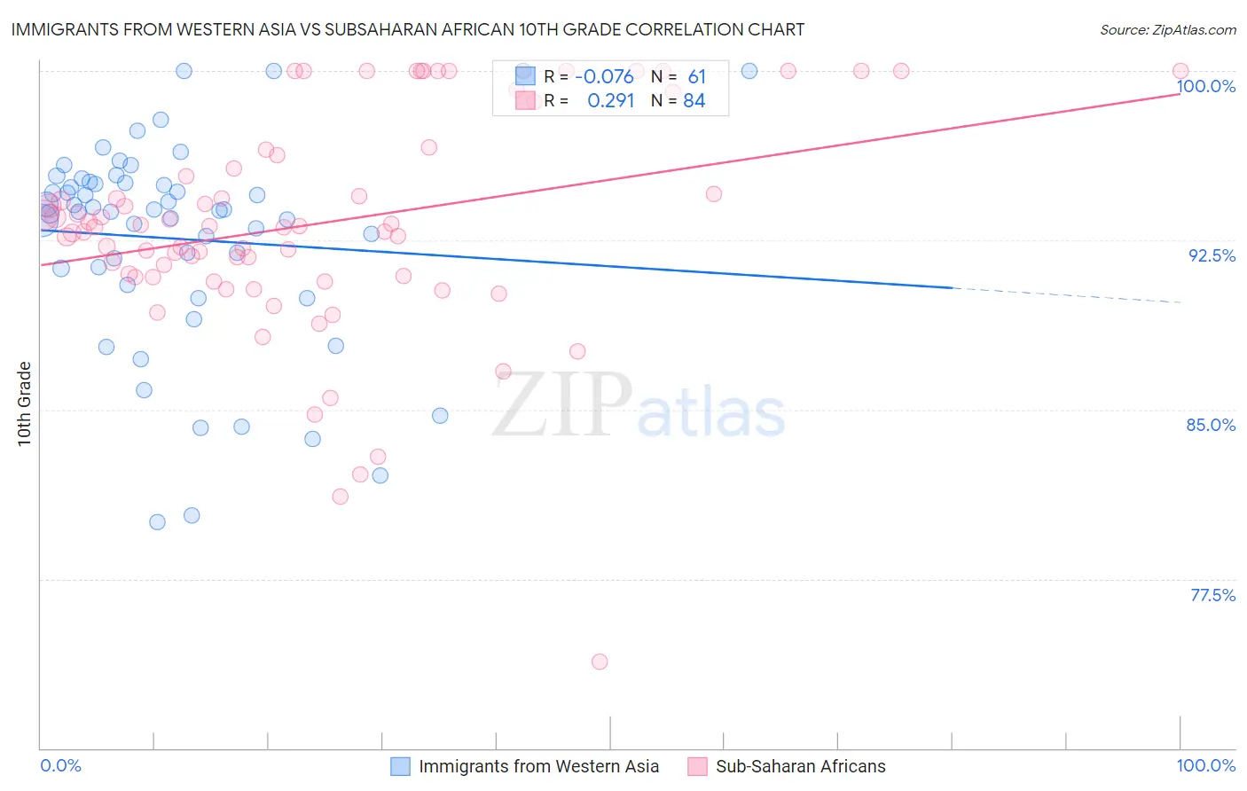 Immigrants from Western Asia vs Subsaharan African 10th Grade