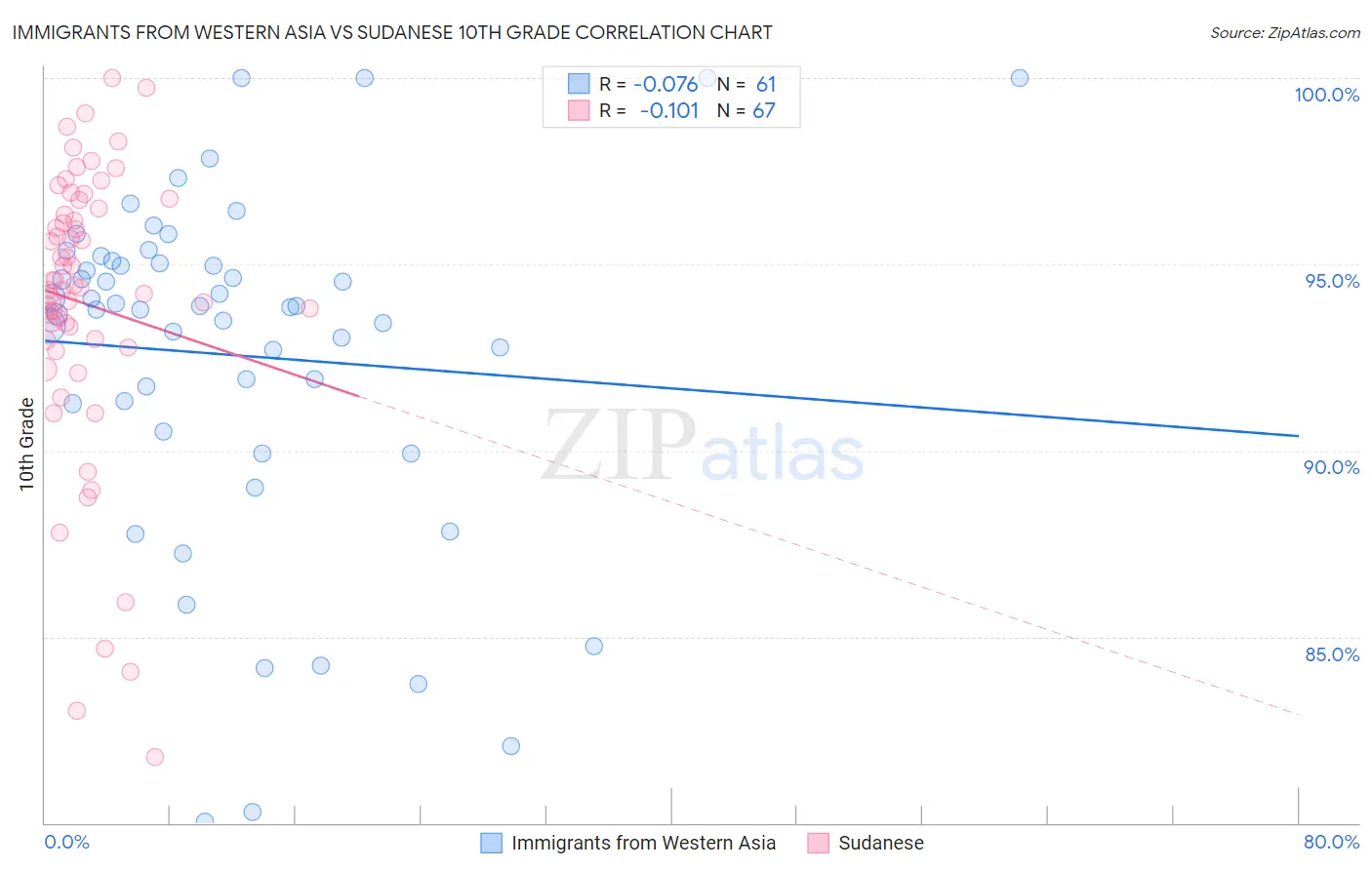 Immigrants from Western Asia vs Sudanese 10th Grade