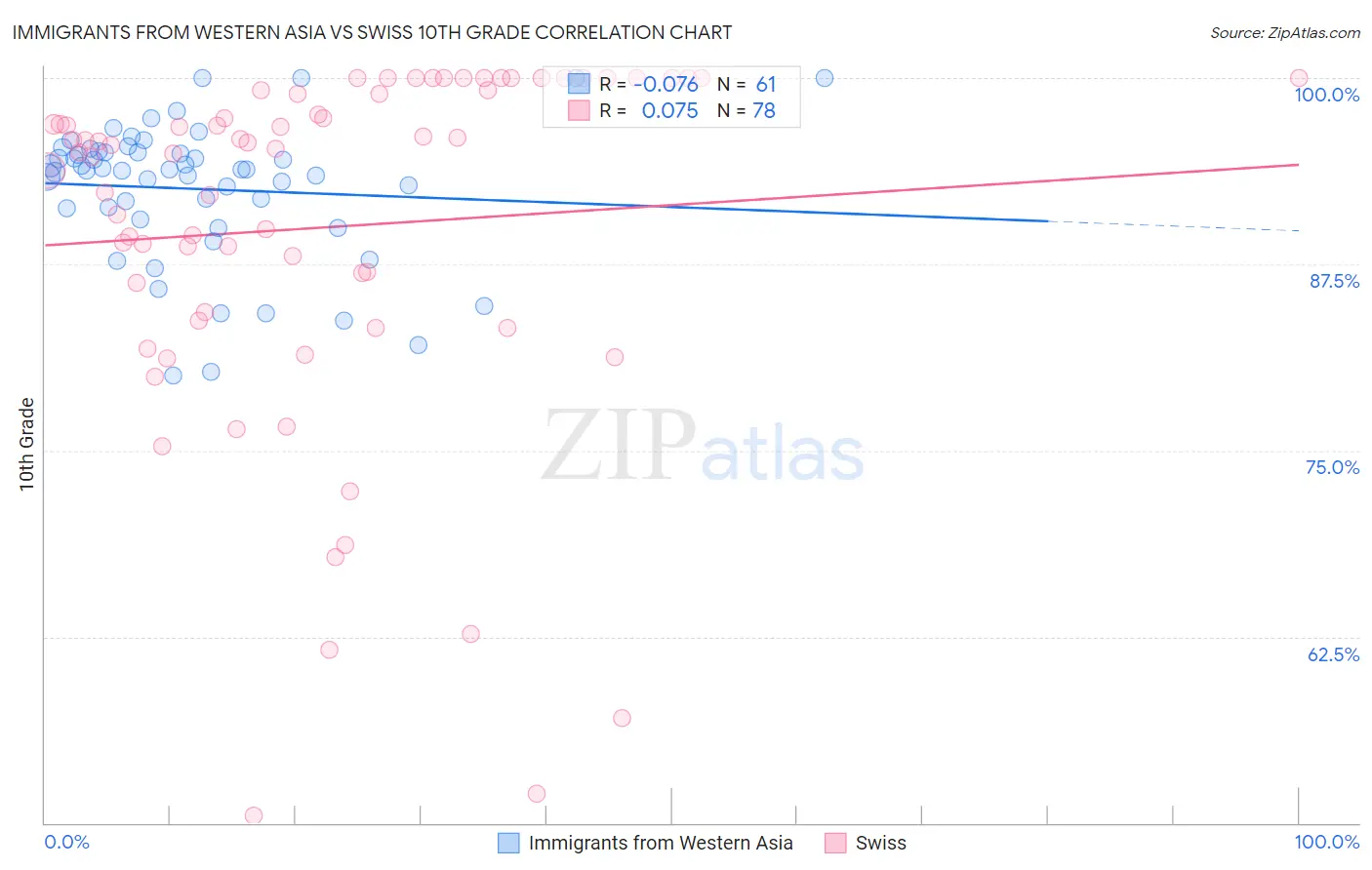 Immigrants from Western Asia vs Swiss 10th Grade