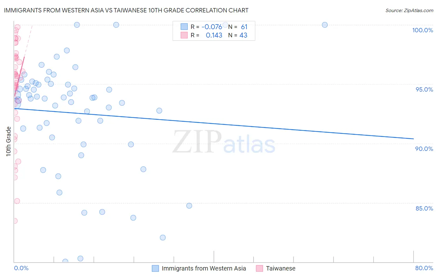 Immigrants from Western Asia vs Taiwanese 10th Grade