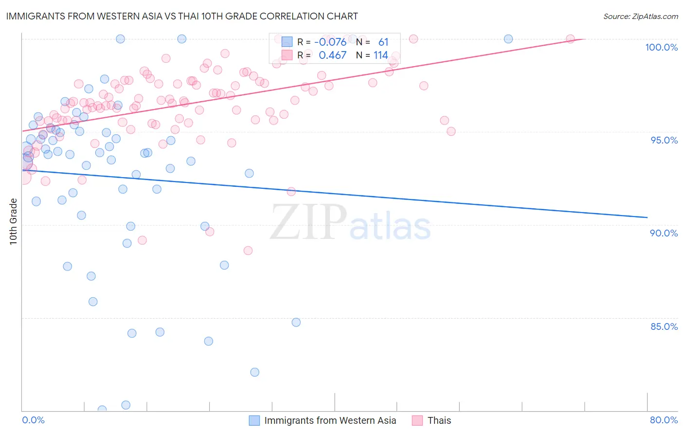 Immigrants from Western Asia vs Thai 10th Grade