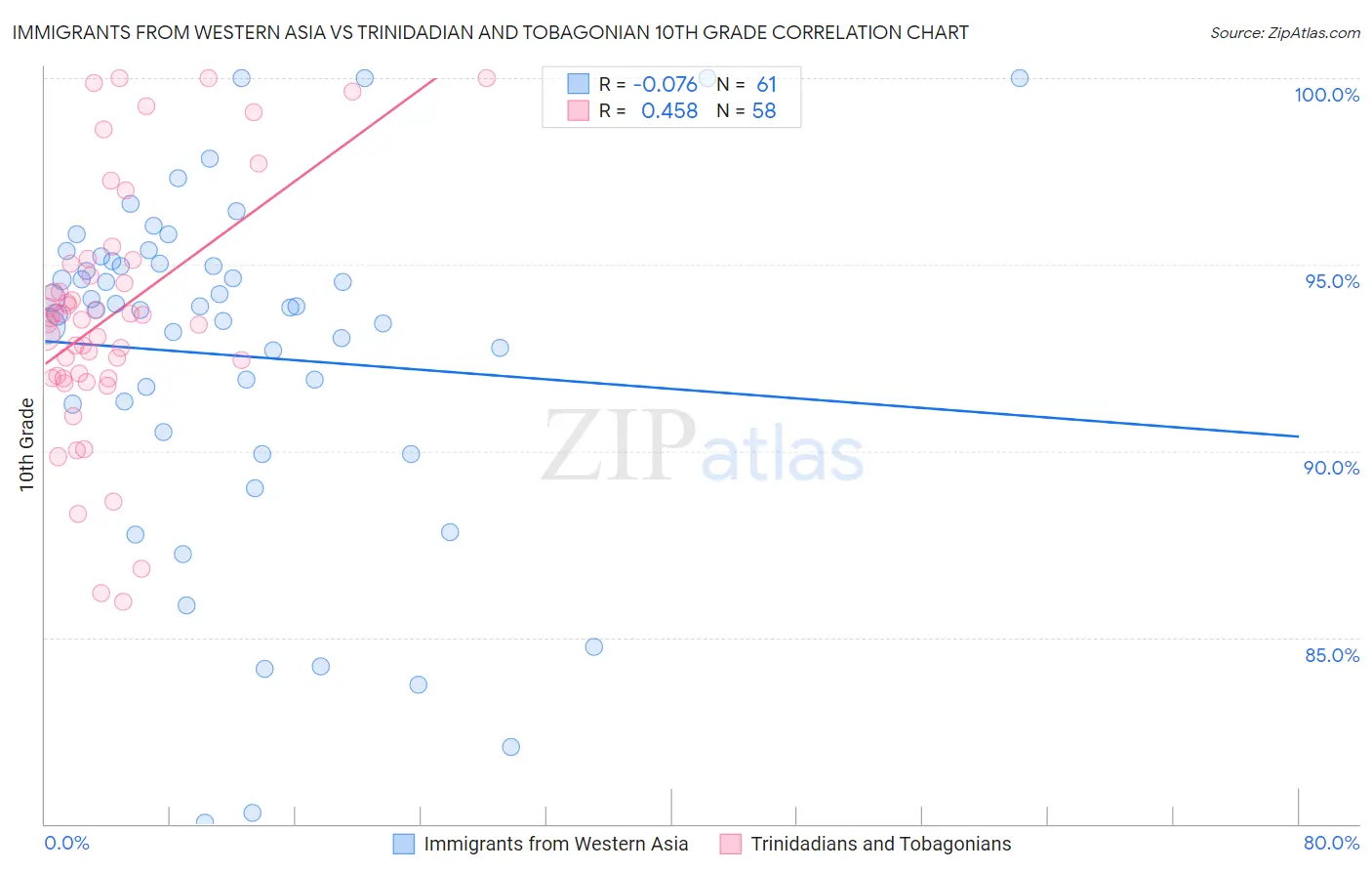 Immigrants from Western Asia vs Trinidadian and Tobagonian 10th Grade