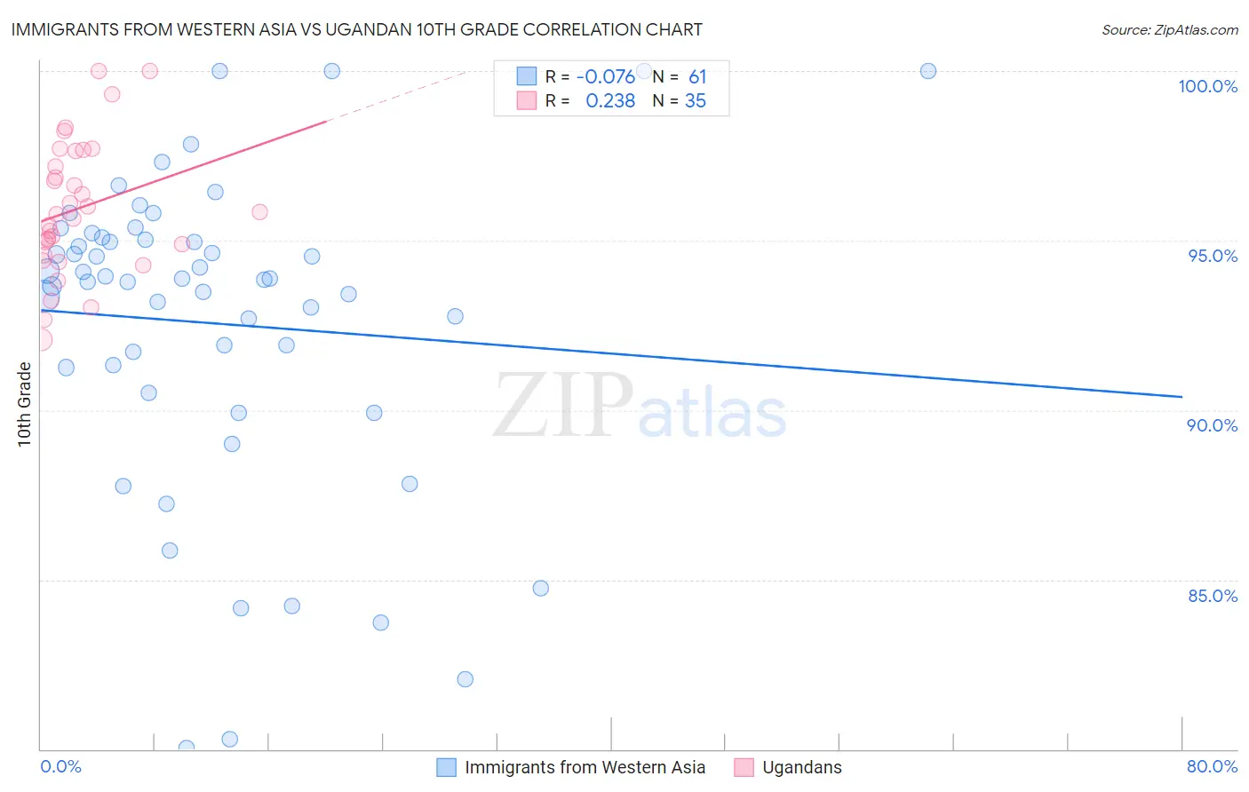 Immigrants from Western Asia vs Ugandan 10th Grade