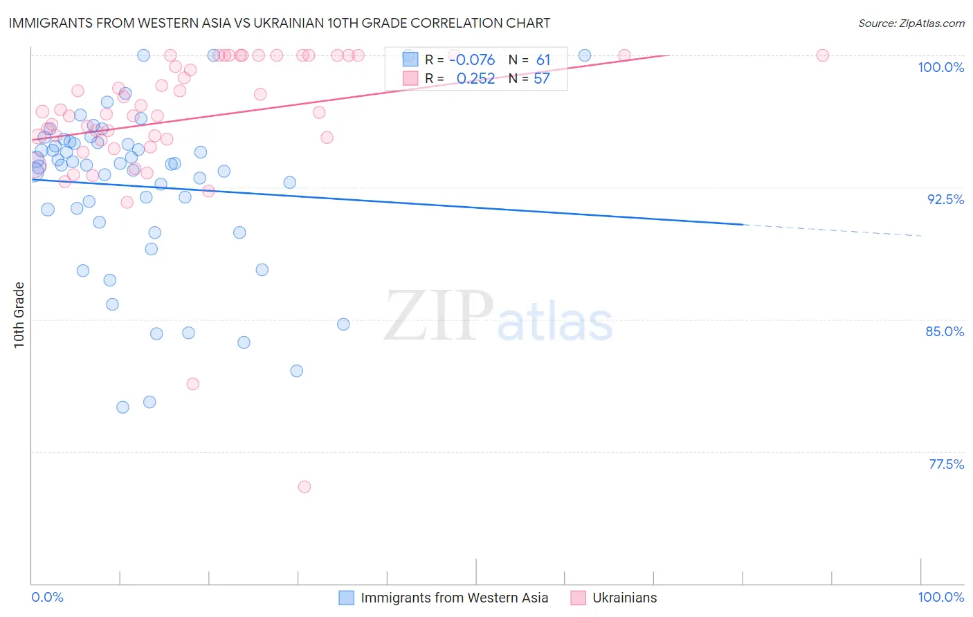 Immigrants from Western Asia vs Ukrainian 10th Grade
