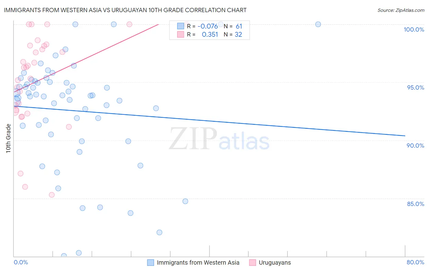 Immigrants from Western Asia vs Uruguayan 10th Grade
