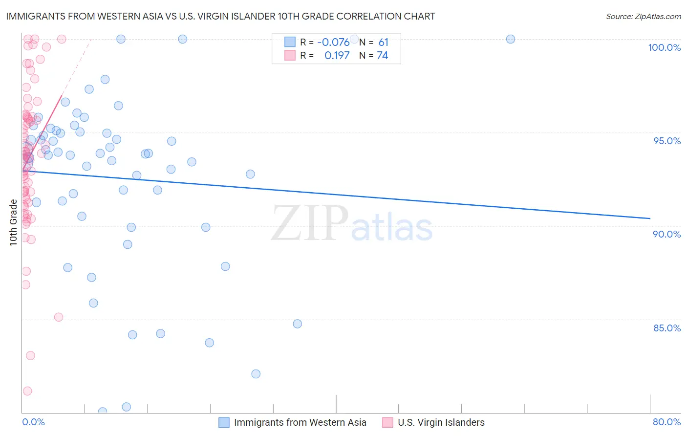 Immigrants from Western Asia vs U.S. Virgin Islander 10th Grade