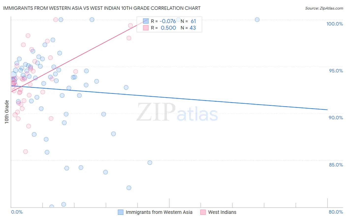 Immigrants from Western Asia vs West Indian 10th Grade