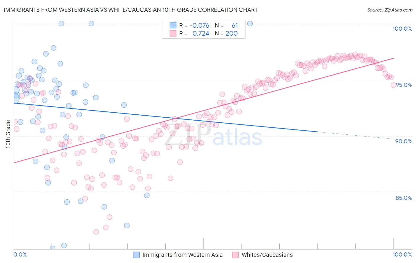 Immigrants from Western Asia vs White/Caucasian 10th Grade