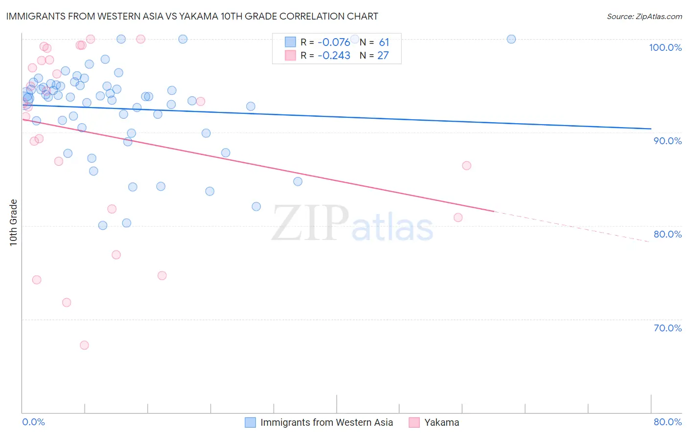 Immigrants from Western Asia vs Yakama 10th Grade