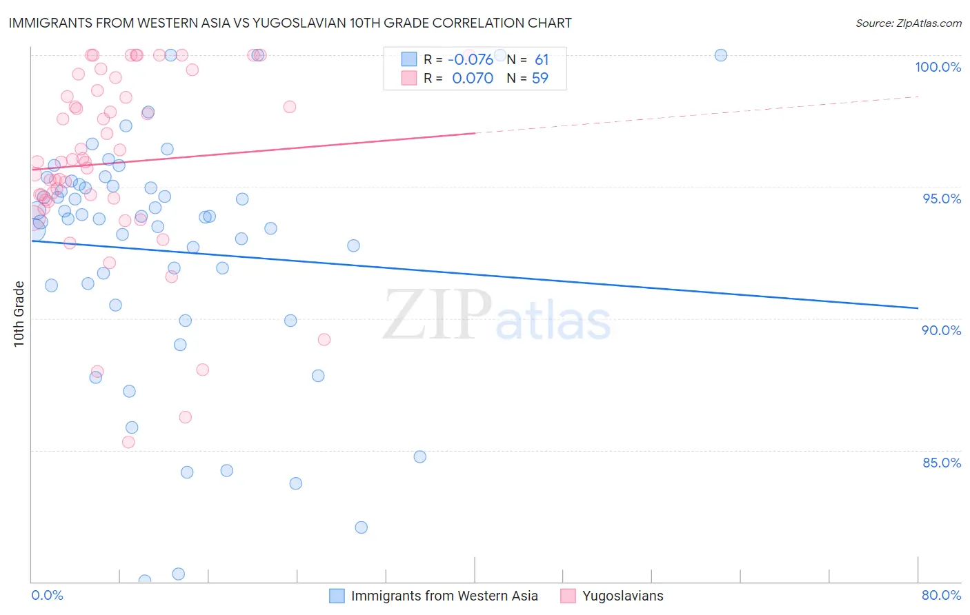 Immigrants from Western Asia vs Yugoslavian 10th Grade