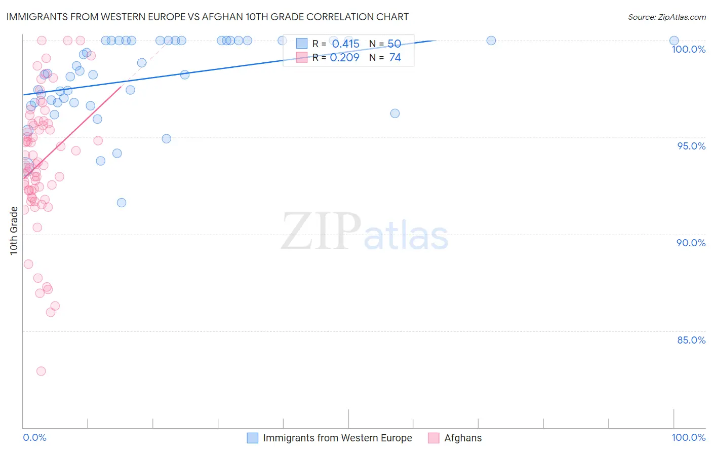 Immigrants from Western Europe vs Afghan 10th Grade