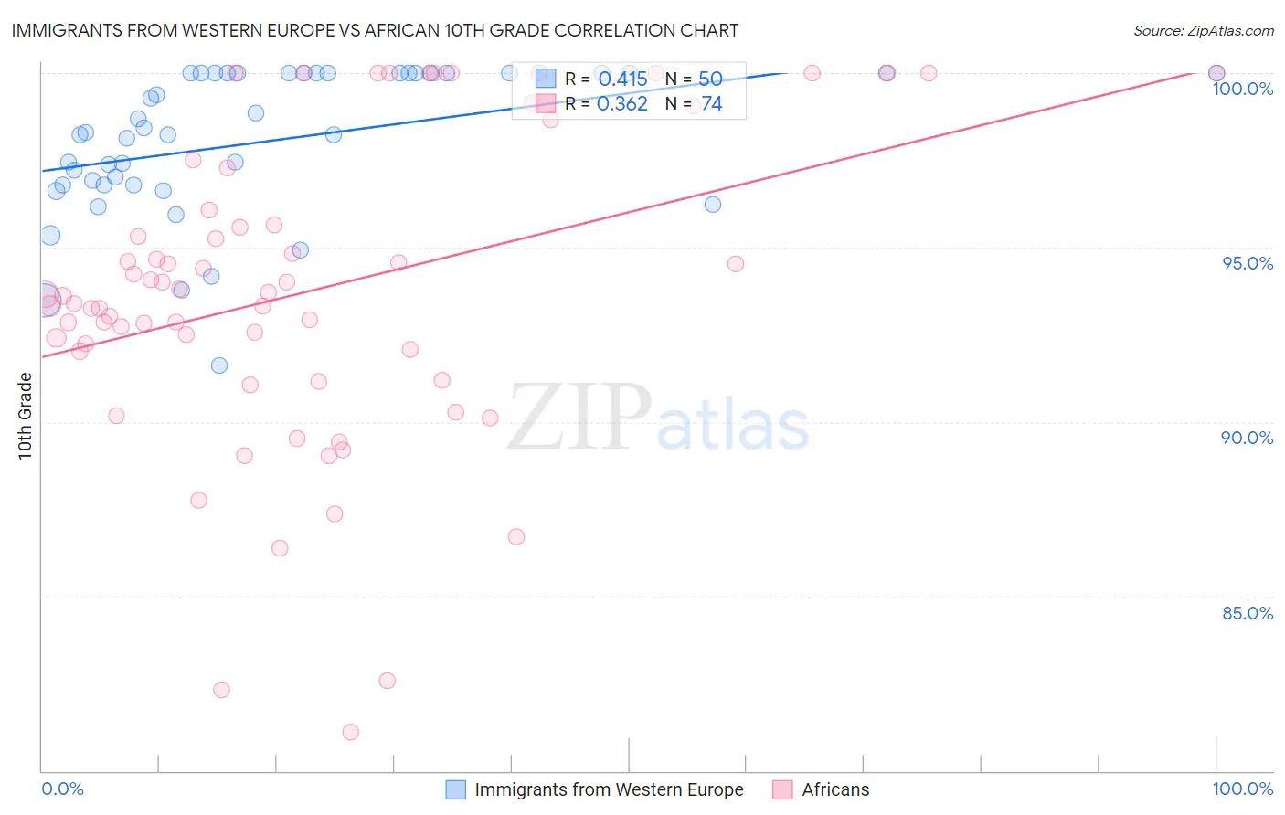 Immigrants from Western Europe vs African 10th Grade