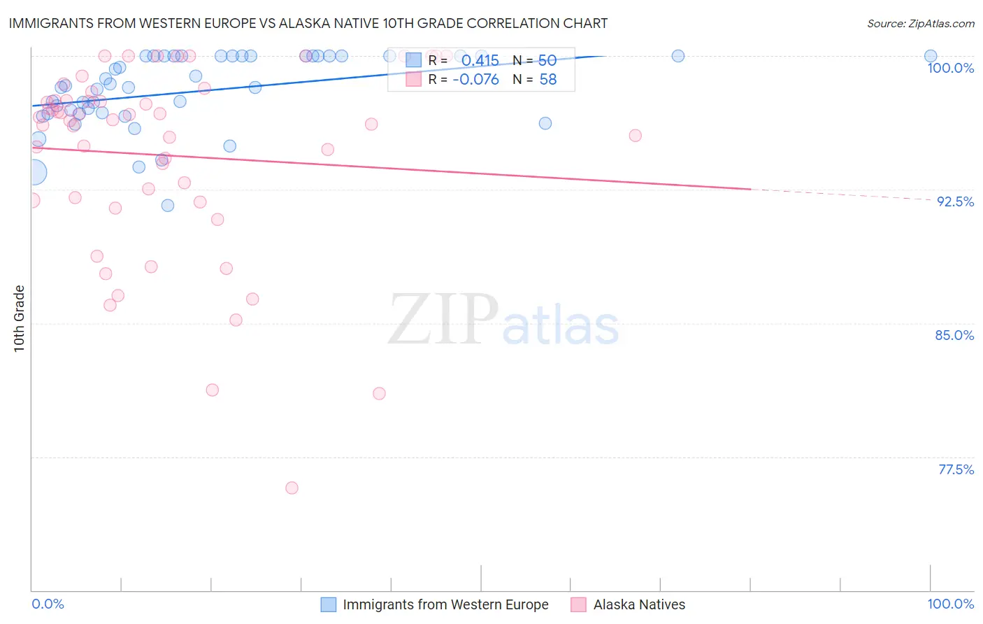 Immigrants from Western Europe vs Alaska Native 10th Grade