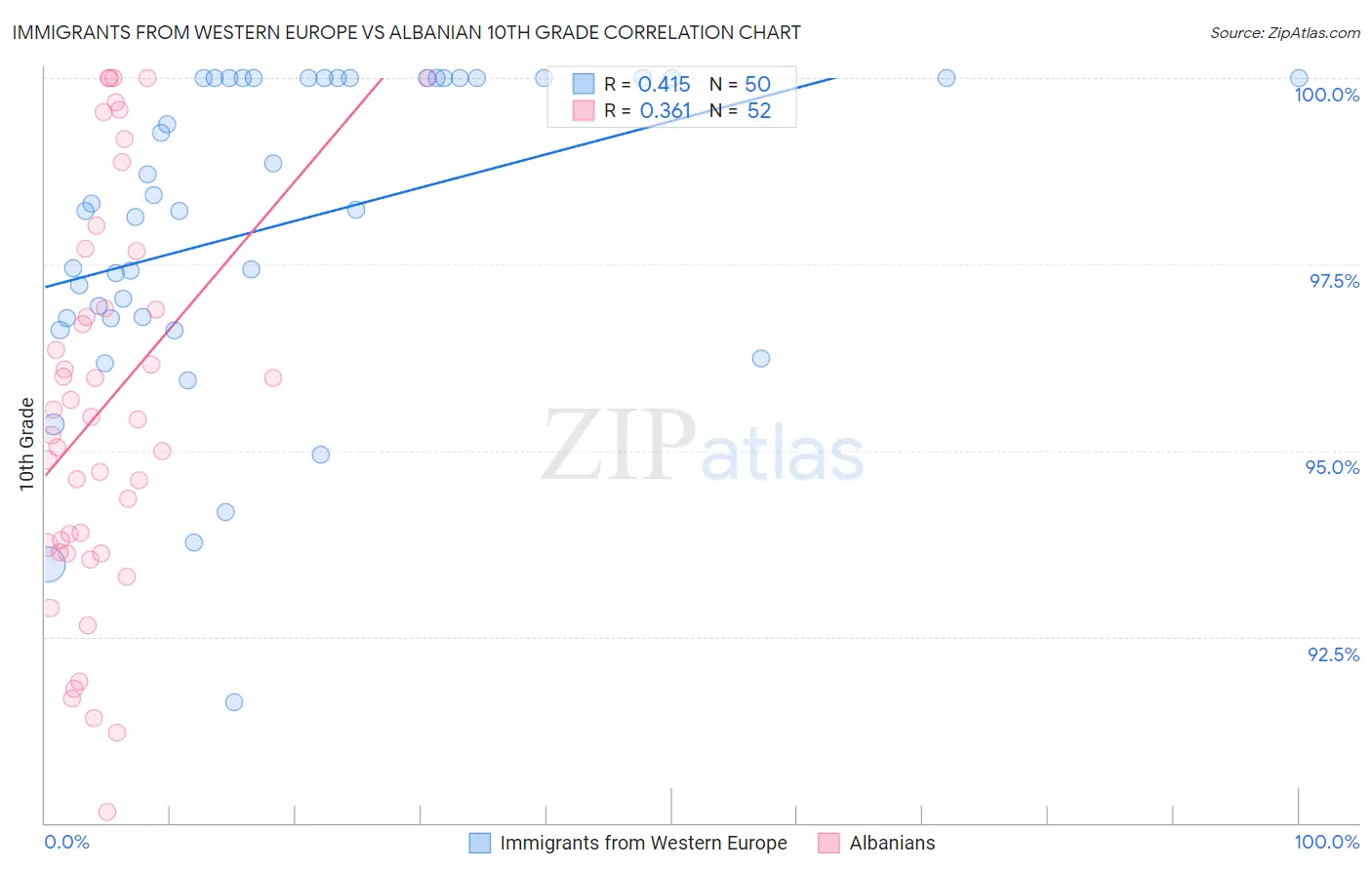 Immigrants from Western Europe vs Albanian 10th Grade