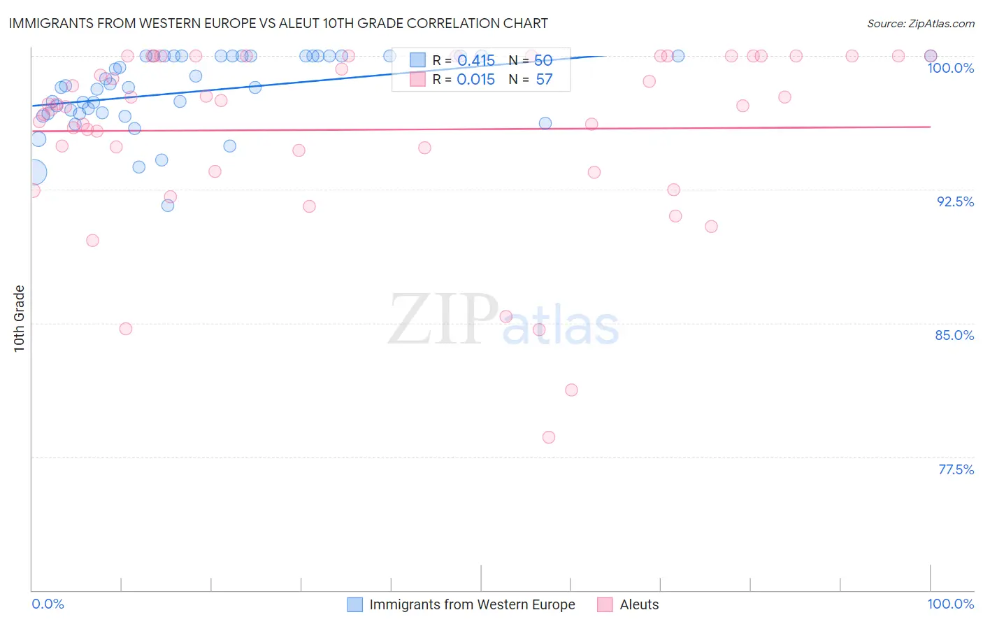 Immigrants from Western Europe vs Aleut 10th Grade