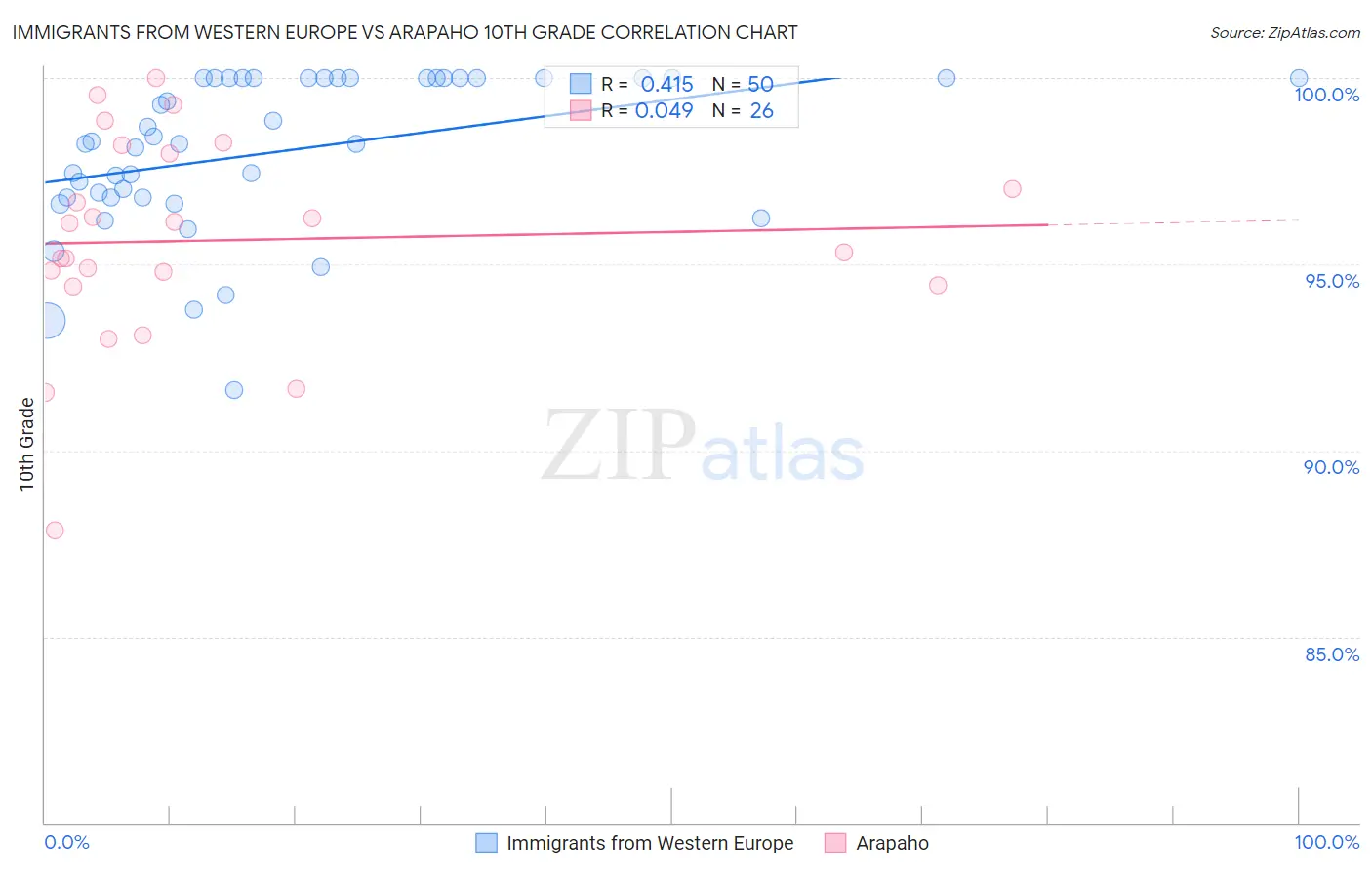 Immigrants from Western Europe vs Arapaho 10th Grade
