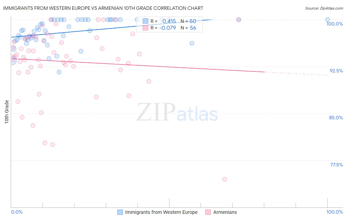 Immigrants from Western Europe vs Armenian 10th Grade