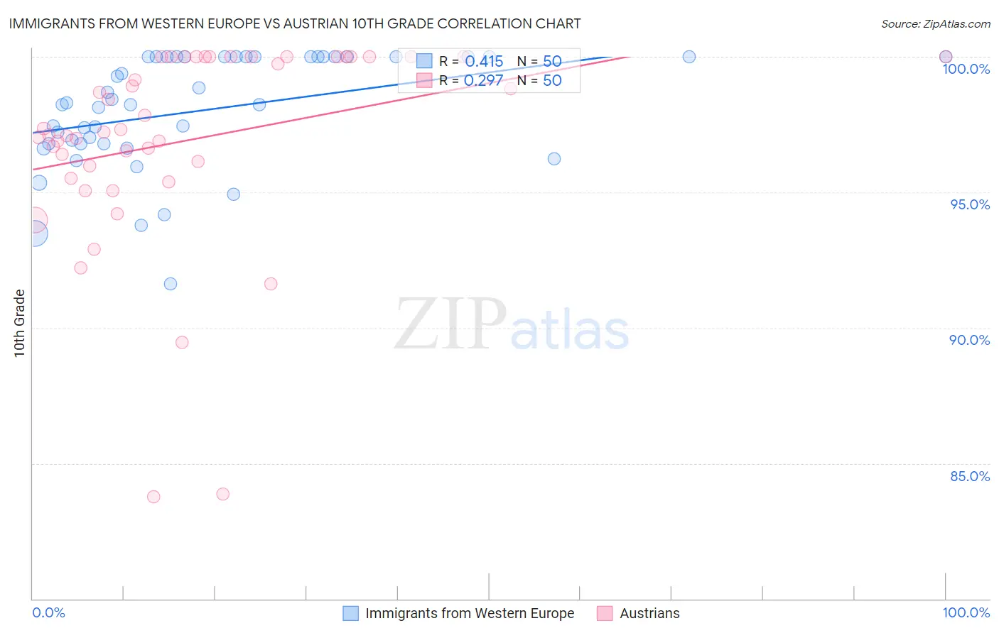 Immigrants from Western Europe vs Austrian 10th Grade