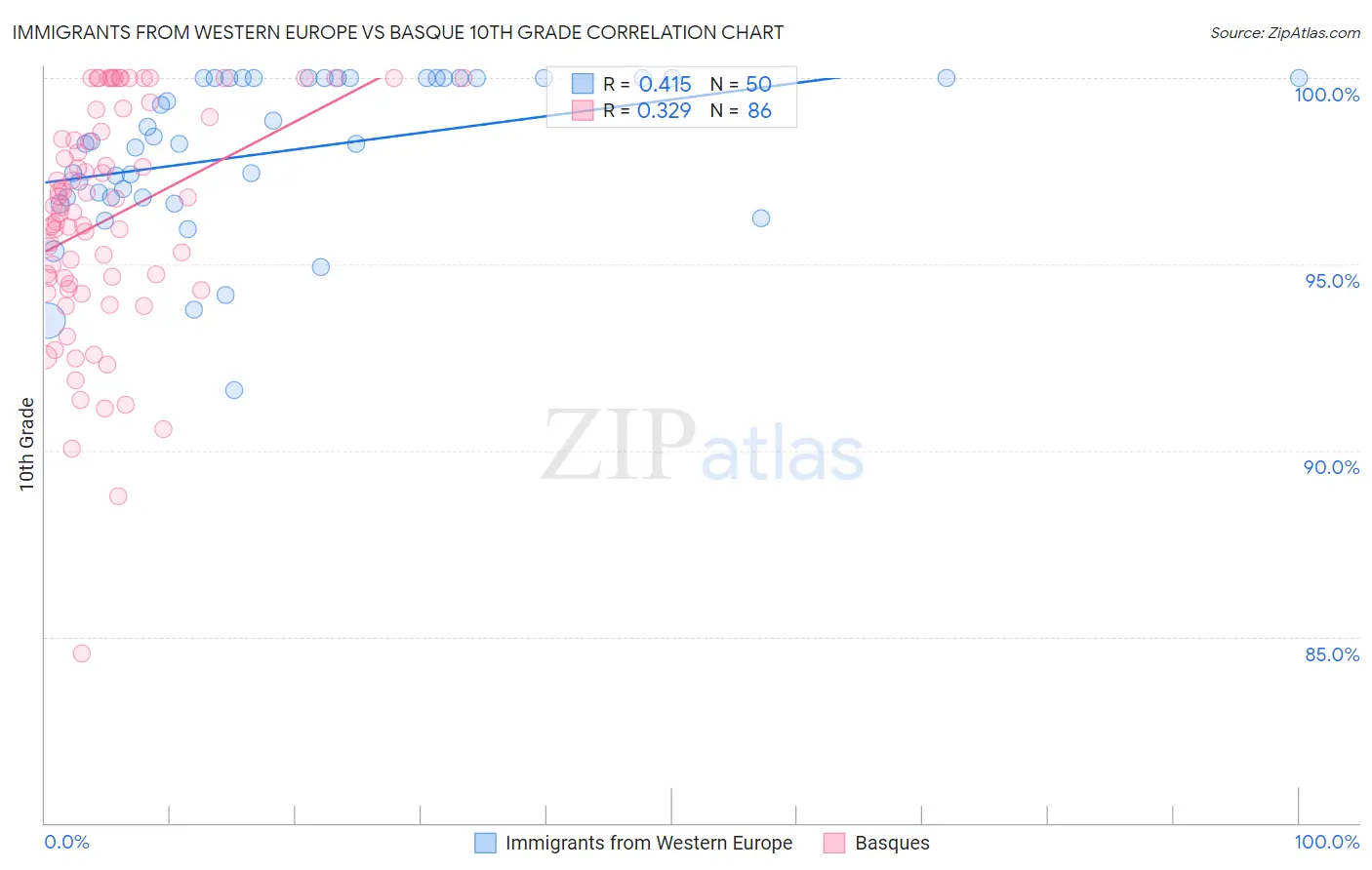 Immigrants from Western Europe vs Basque 10th Grade