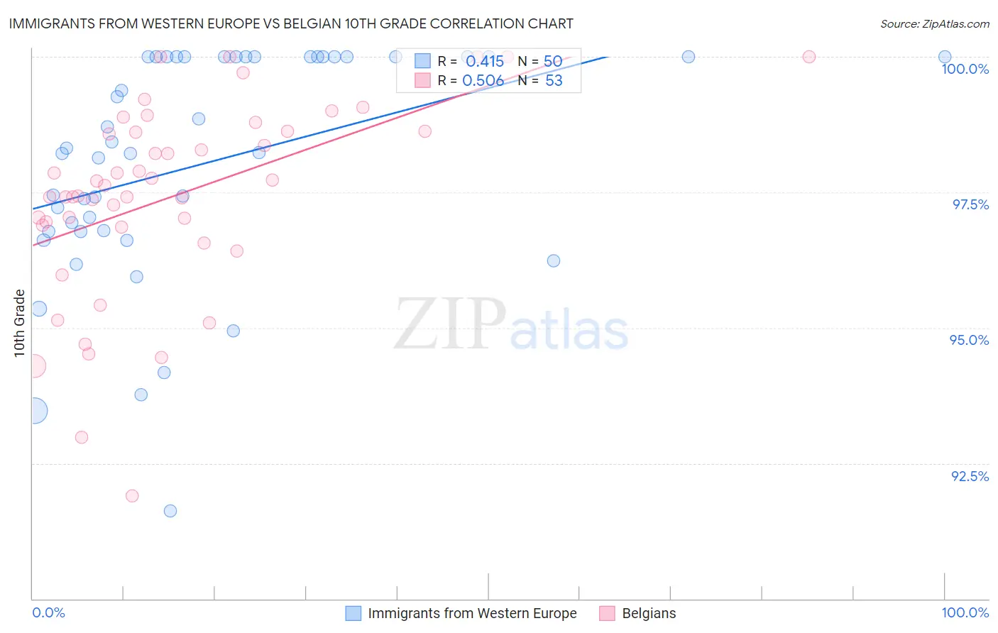 Immigrants from Western Europe vs Belgian 10th Grade