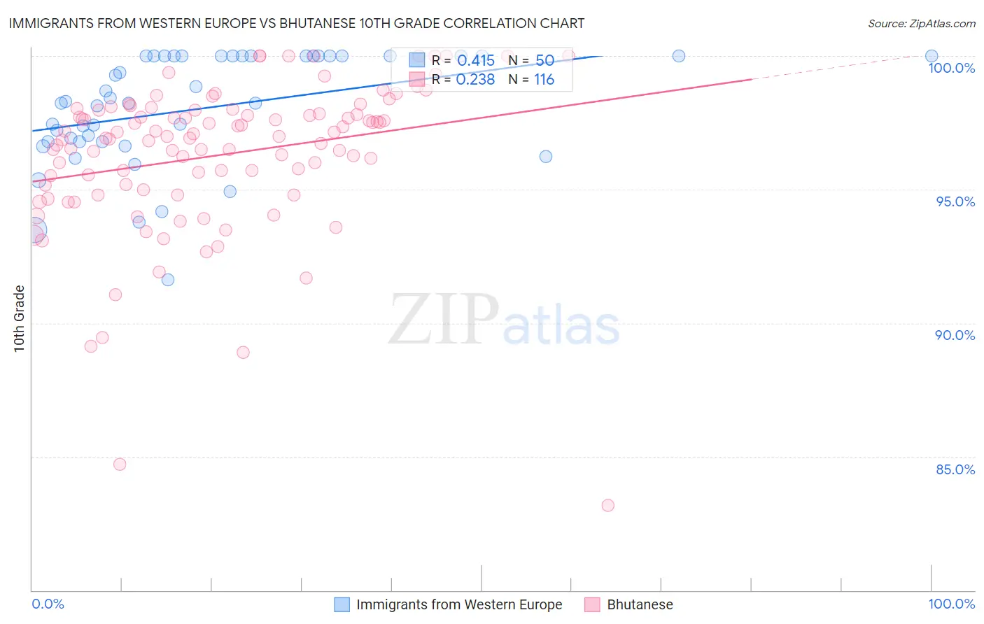 Immigrants from Western Europe vs Bhutanese 10th Grade