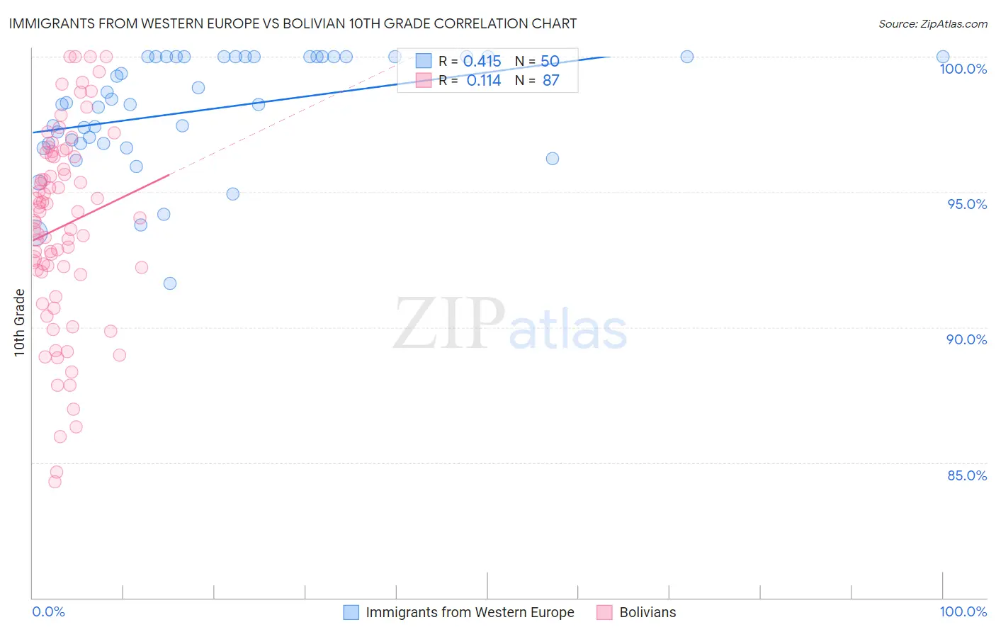 Immigrants from Western Europe vs Bolivian 10th Grade