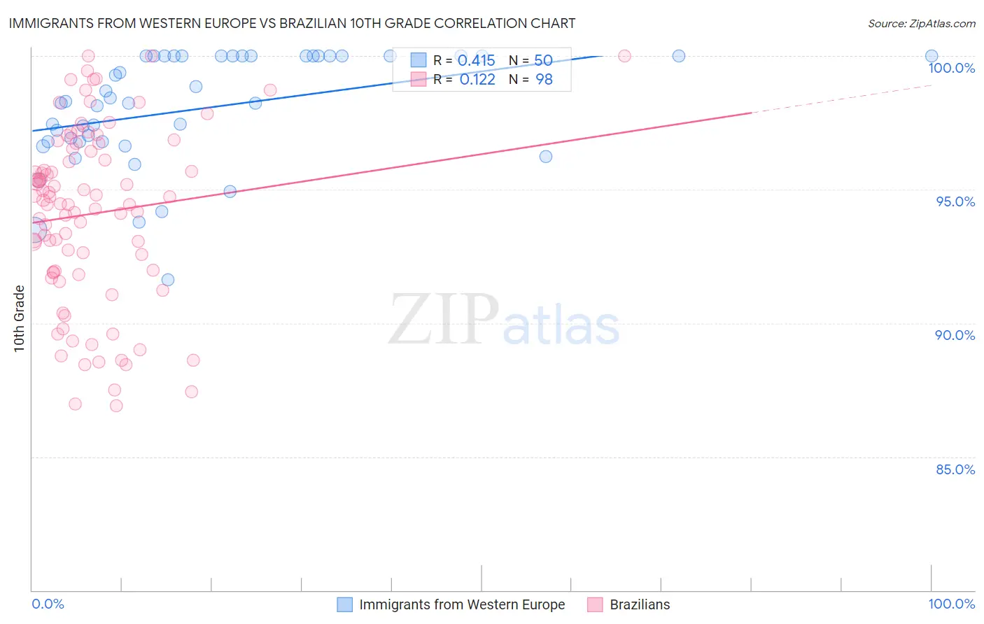 Immigrants from Western Europe vs Brazilian 10th Grade