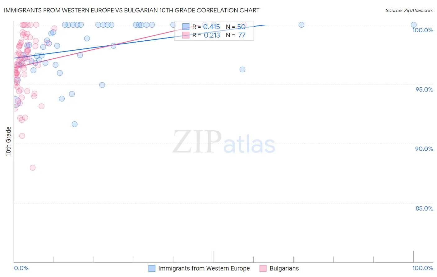 Immigrants from Western Europe vs Bulgarian 10th Grade