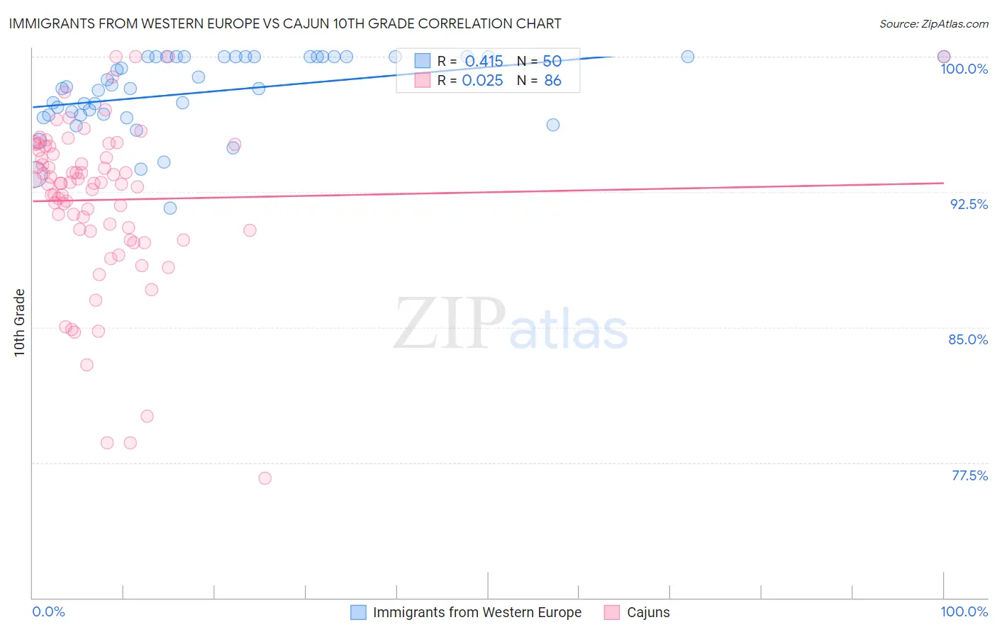 Immigrants from Western Europe vs Cajun 10th Grade