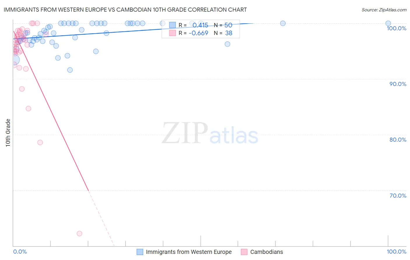 Immigrants from Western Europe vs Cambodian 10th Grade