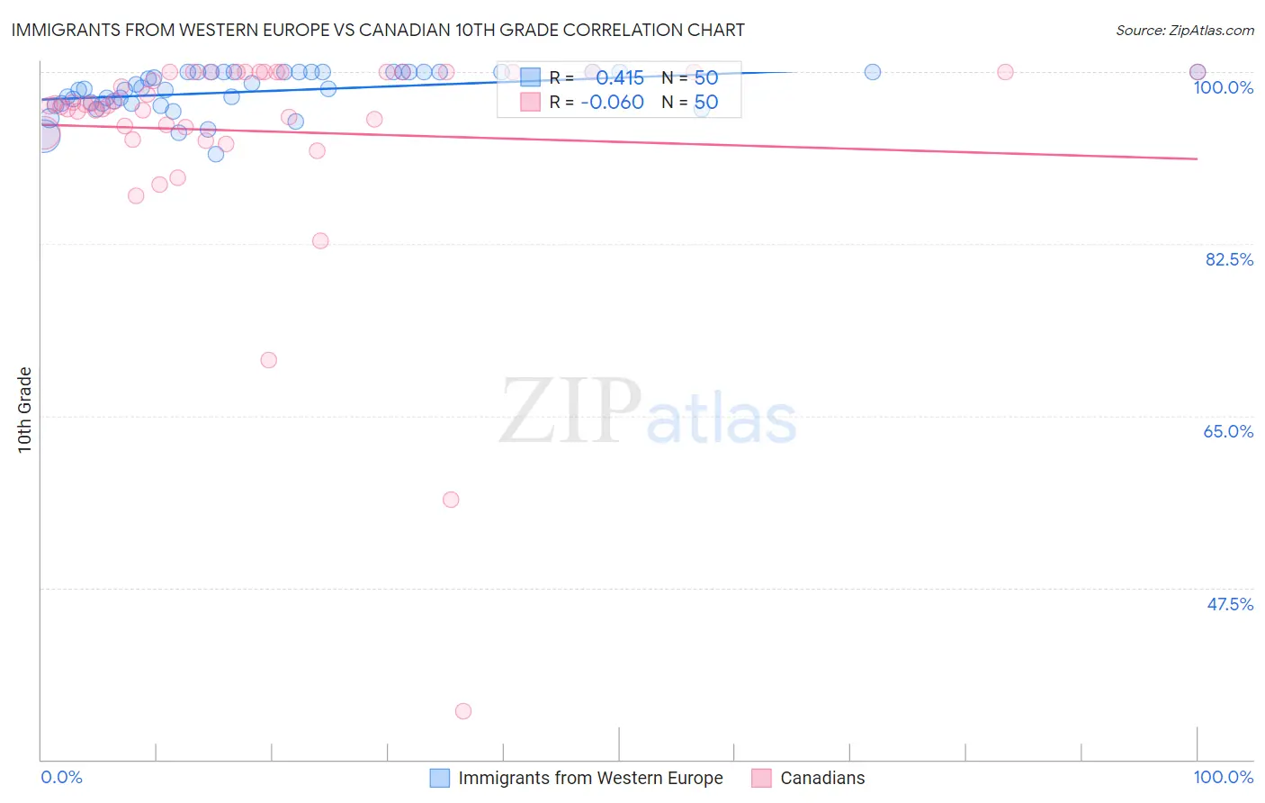 Immigrants from Western Europe vs Canadian 10th Grade