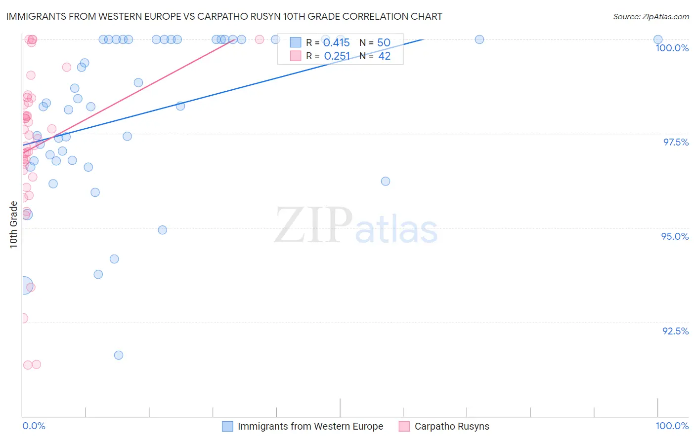 Immigrants from Western Europe vs Carpatho Rusyn 10th Grade