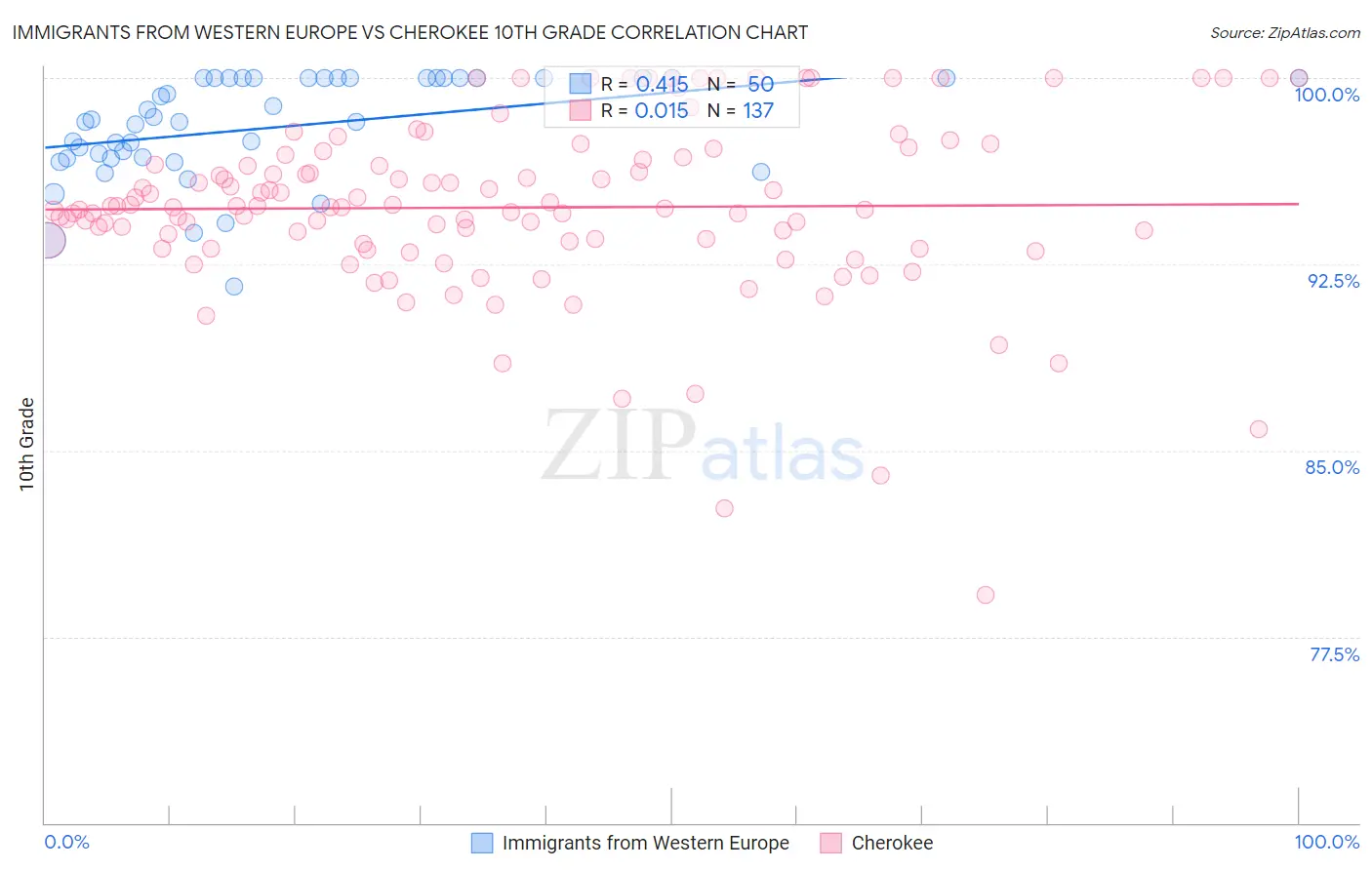 Immigrants from Western Europe vs Cherokee 10th Grade