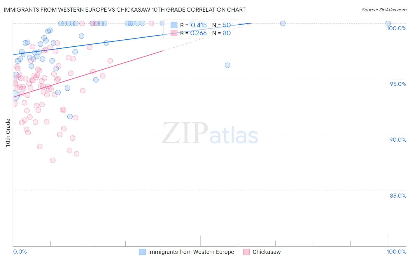 Immigrants from Western Europe vs Chickasaw 10th Grade