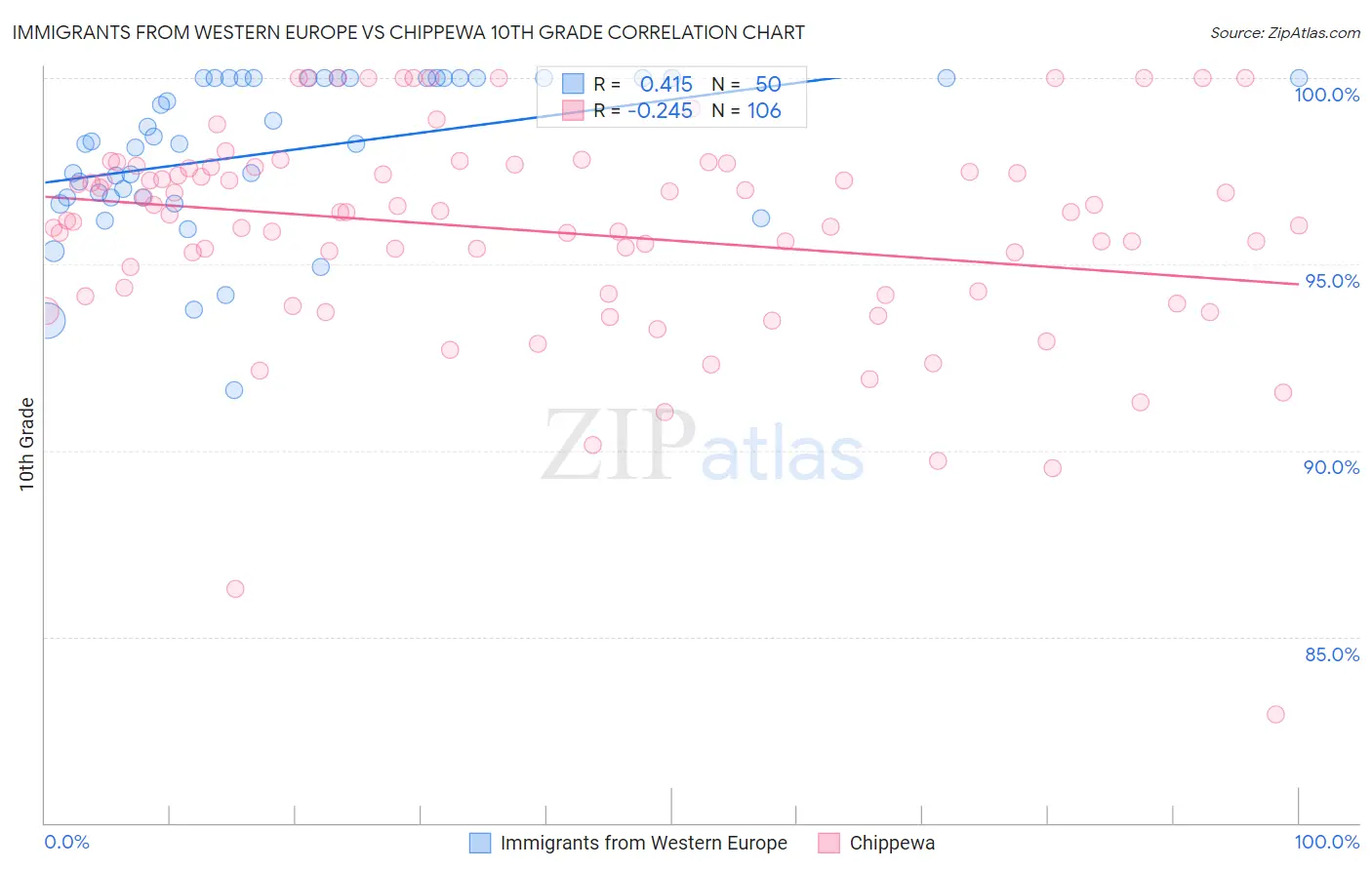 Immigrants from Western Europe vs Chippewa 10th Grade