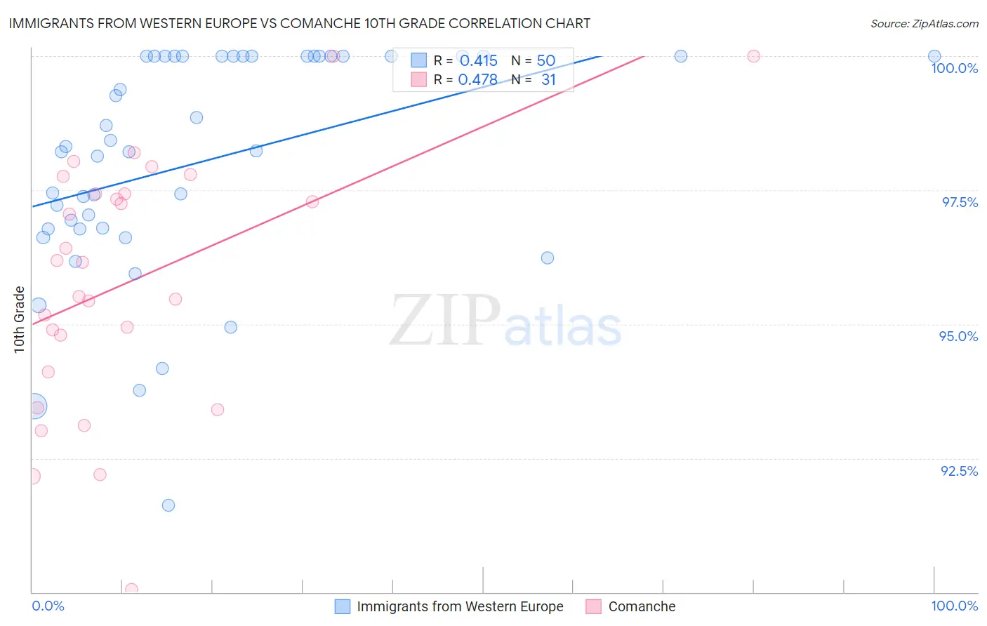 Immigrants from Western Europe vs Comanche 10th Grade