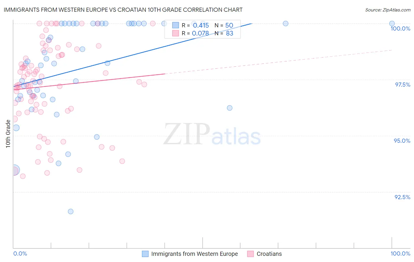 Immigrants from Western Europe vs Croatian 10th Grade