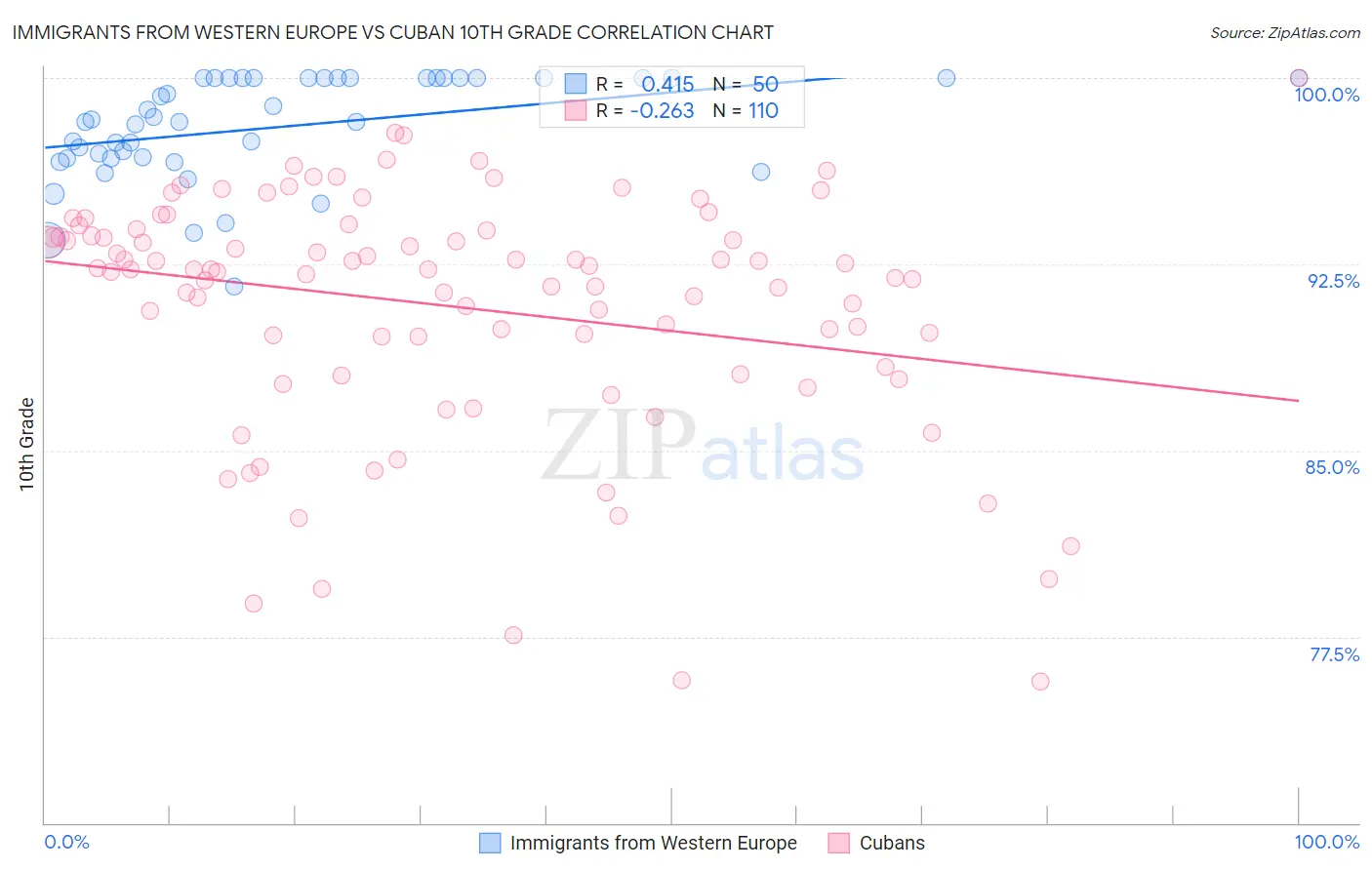 Immigrants from Western Europe vs Cuban 10th Grade