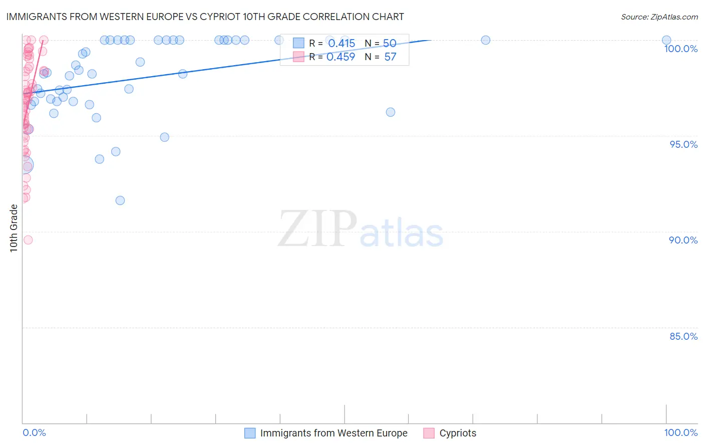 Immigrants from Western Europe vs Cypriot 10th Grade