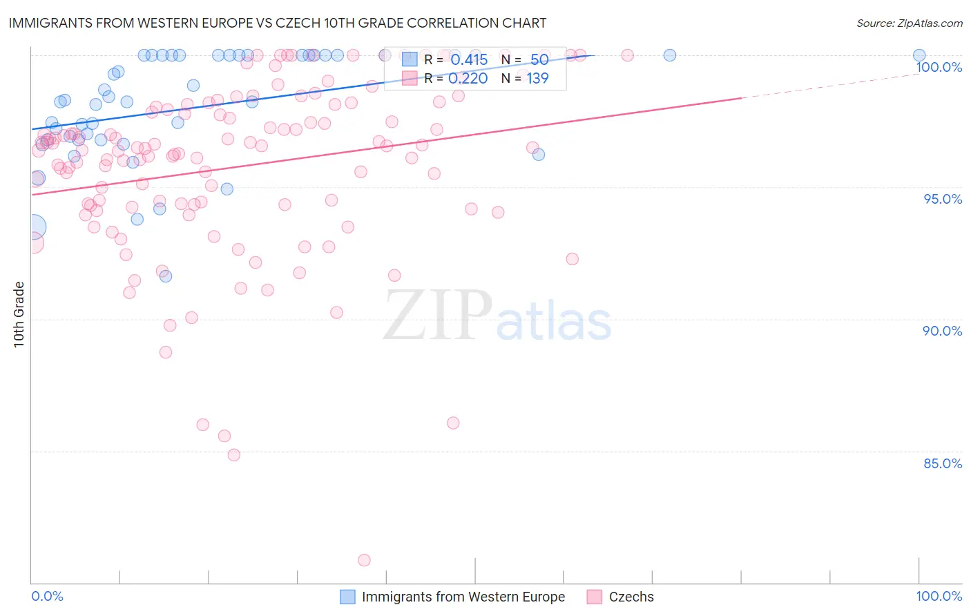 Immigrants from Western Europe vs Czech 10th Grade